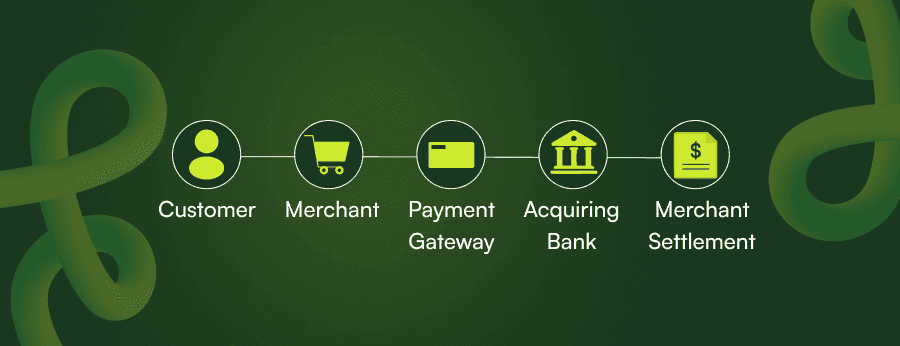 Payment gateway  settlement process